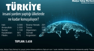 Türkiye, insani yardım yaptığı ülkelerde ne kadar konuşuluyor?