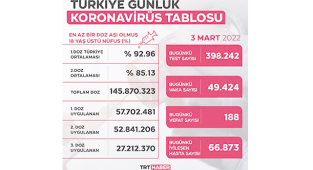 Günlük Koronavirüs vakası