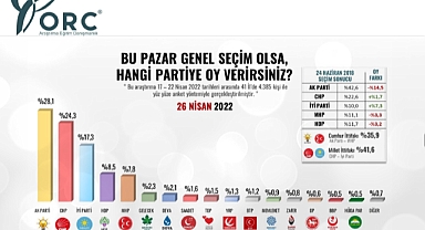Bu Pazar seçim olsa Cumhur İttifakı: 35,2 - Millet İttifakı: 42,5