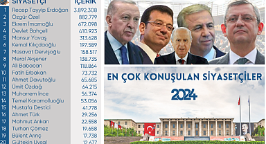2024'ün En Çok Konuşulan Siyasetçileri Belli Oldu